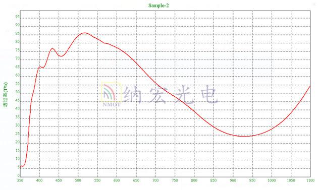 太陽(yáng)模擬濾光片光譜圖