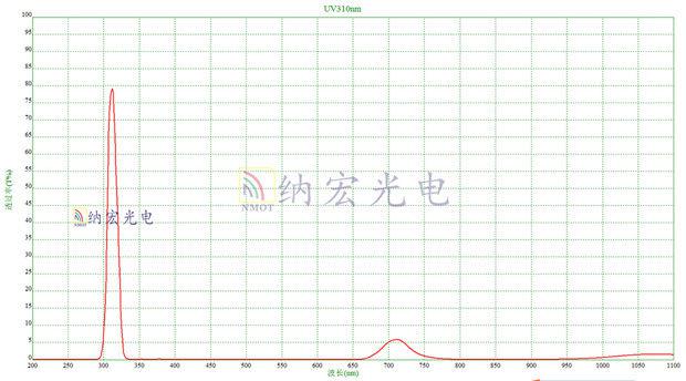 UV310nm濾光片實(shí)測(cè)光譜圖