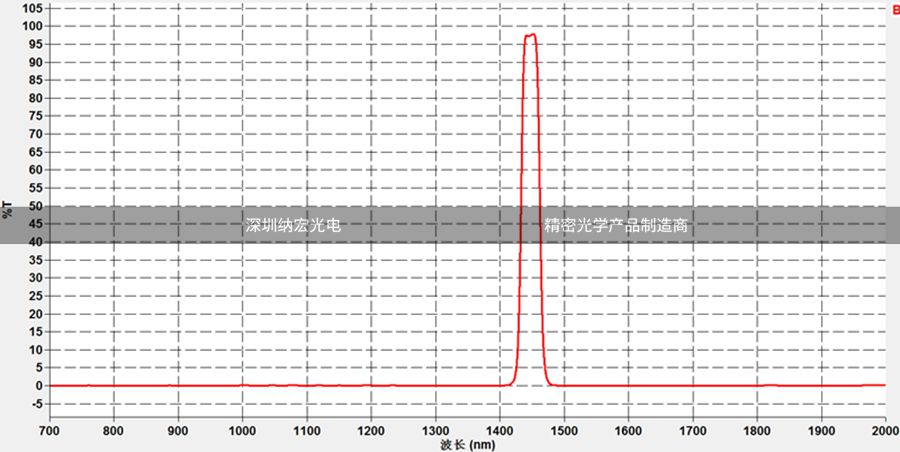 1450nm濾光片