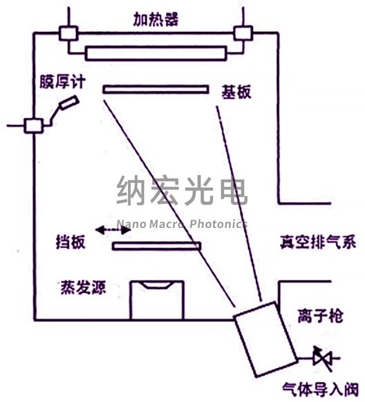 濾光片采用離子輔助鍍膜技術(shù)的優(yōu)勢